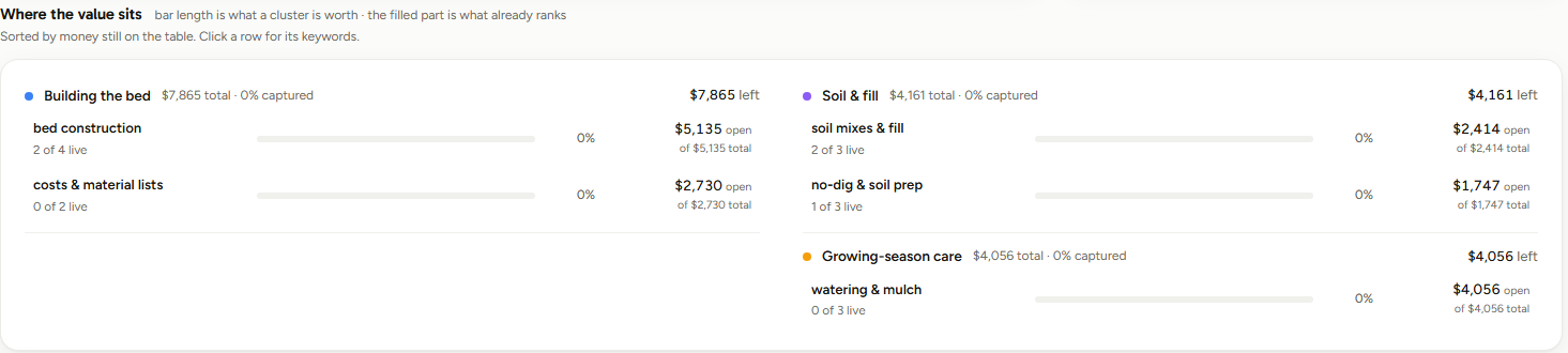 The Where the value sits section. Notice that clusters are ordered by money still open rather than by total value, and that each row shows how many of its keywords are live
