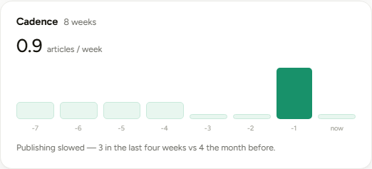 The Cadence card reading 0.9 articles per week across eight weekly bars. Notice the sentence underneath naming the exact drop, three articles in the last four weeks against four the month before