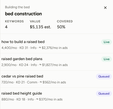 The cluster drawer. Notice that a ranking keyword's chip shows its actual position number instead of the word Ranking, and each row prices the keyword in monthly ad spend