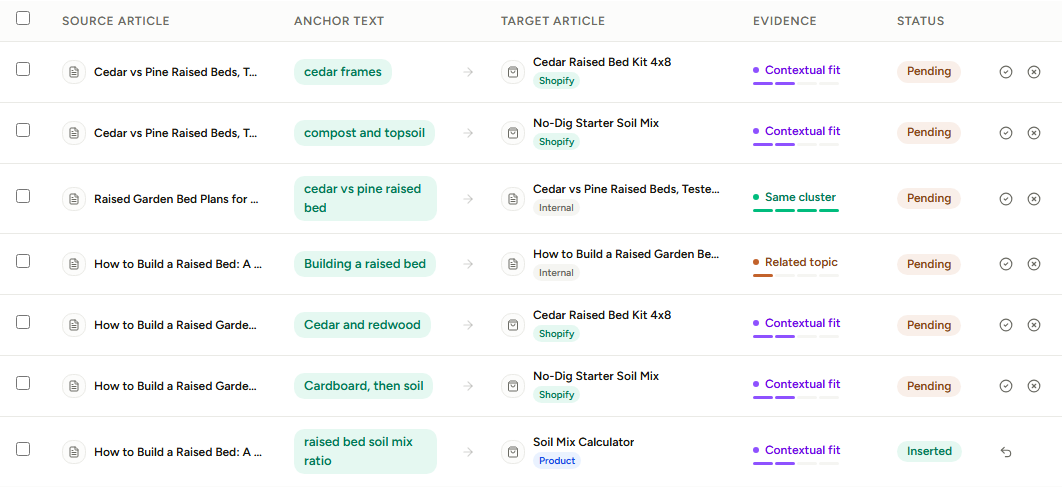 The suggestions table. Notice the type tag under each target (Shopify, Internal, Product) and the two evidence vocabularies: Same cluster and Related topic on internal rows, Contextual fit on money rows