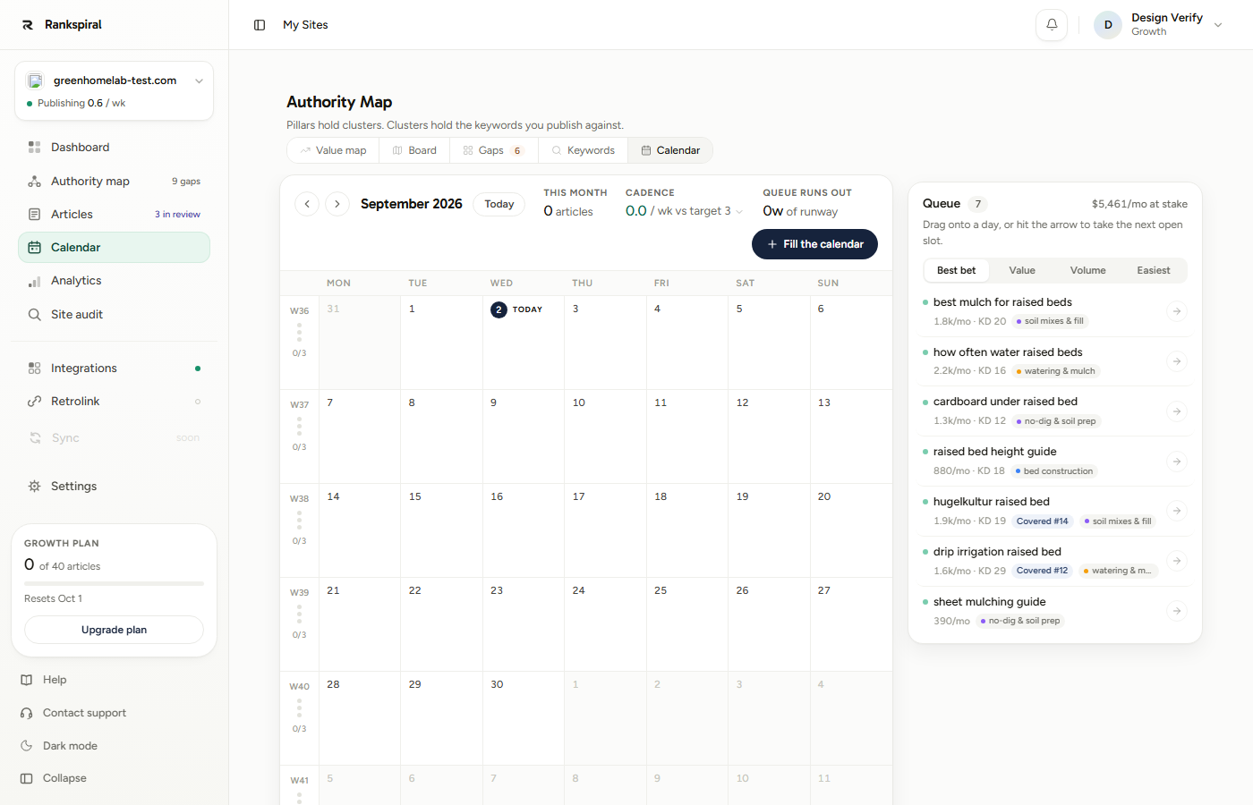 The Calendar with the Queue rail on the right. Notice the stats strip reading This month, Cadence and Queue runs out, the week gutter showing 0/3 against target, and the queue's dollar-per-month at stake figure