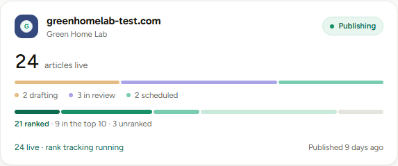 A site card. Notice the two separate strips: the pipeline strip above the legend, and the darker rank strip below it with its ranked and unranked summary