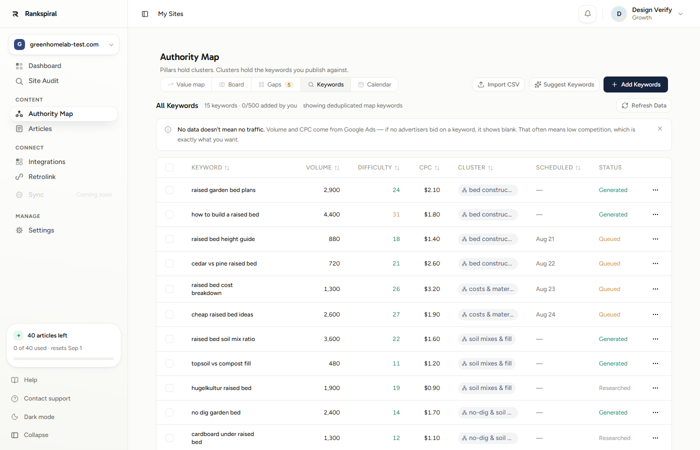 The Keywords table showing volume, difficulty, CPC, cluster, scheduled date, and status. Notice the counter reading added by you, which counts only keywords you added rather than the whole map