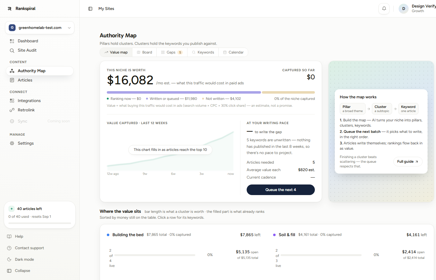 The Value map tab. Notice the two figures at the top: what the whole niche is worth per month in ad terms, and how much of it you have captured so far, which starts at zero