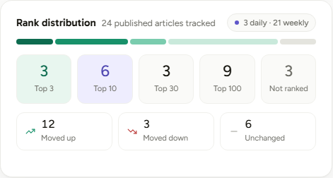 The Rank distribution card. Notice the five buckets counting articles rather than averaging them, and the Moved up, Moved down, Unchanged row underneath