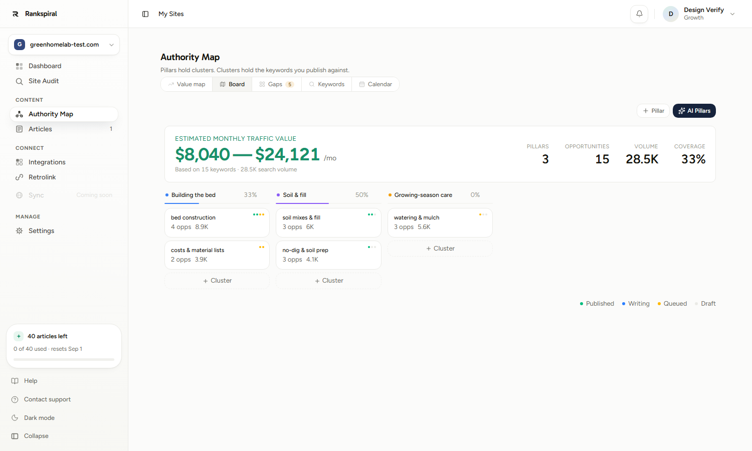 The Board tab with pillars and their cluster cards. Notice each cluster shows an opportunity count and a coverage percentage, which is what auto-assign is feeding