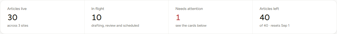 The KPI row. Notice Needs attention rendered in red, and Articles left carrying the reset date rather than a per-site figure
