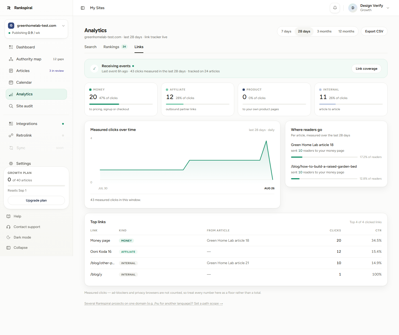 The full Links tab: green Receiving events banner, click counts split into Money, Affiliate, Product and Internal, a daily clicks chart, a Where readers go panel, and a Top links table with CTR