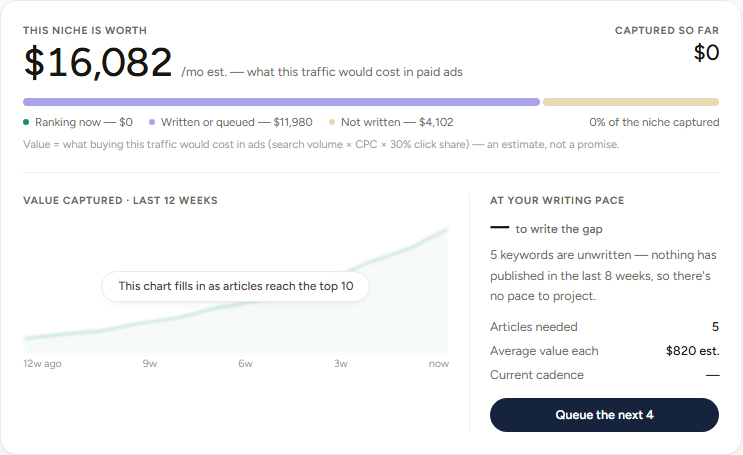 The Value map hero panel. Notice the three-colour bar splitting the niche into ranking now, written or queued, and not written, and the small line under it stating the formula and calling the figure an estimate